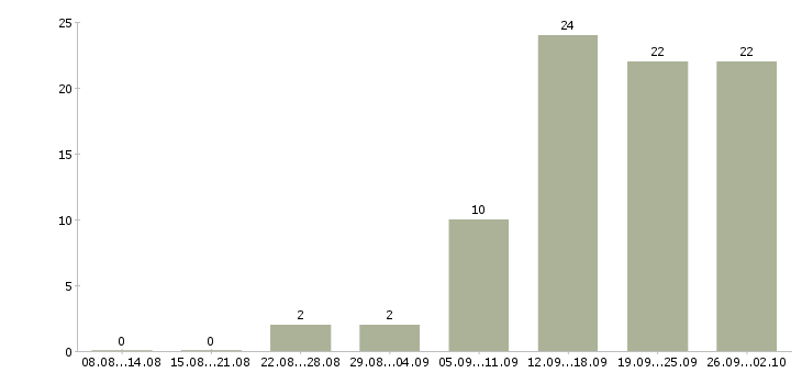 Работа на дому удаленная в Оренбурге - Число вакансий в Оренбурге по специальности на дому удаленная за 2 месяца
