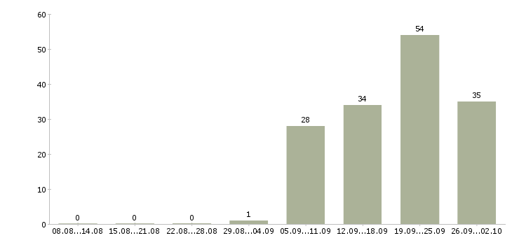Работа подработка оплата день в день в Оренбурге - Число вакансий в Оренбурге по специальности подработка оплата день в день за 2 месяца