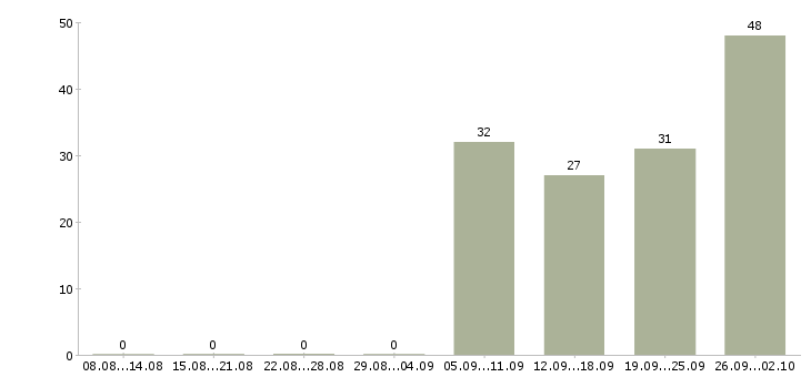 Работа или подработка в Пензе - Число вакансий в Пензе по специальности или подработка за 2 месяца