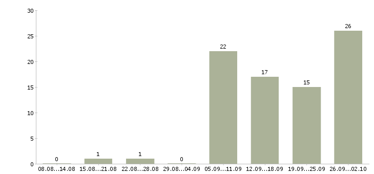 Работа машинист в Перми - Число вакансий в Перми по специальности машинист за 2 месяца