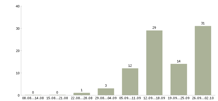 Работа на дому вакансии в Пскове - Число вакансий в Пскове по специальности на дому вакансии за 2 месяца