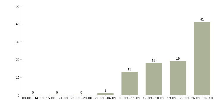 Работа рабочие производств в Пскове - Число вакансий в Пскове по специальности рабочие производств за 2 месяца