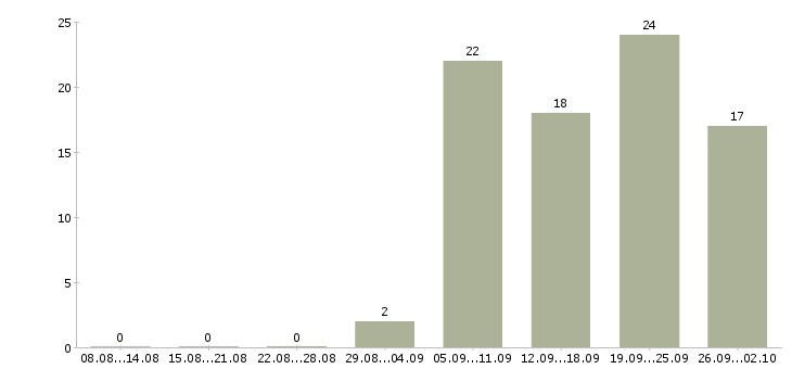 Работа маркетинг в Рязани - Число вакансий в Рязани по специальности маркетинг за 2 месяца