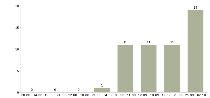Работа отделочные работы в Самаре - Число вакансий в Самаре по специальности отделочные работы за 2 месяца