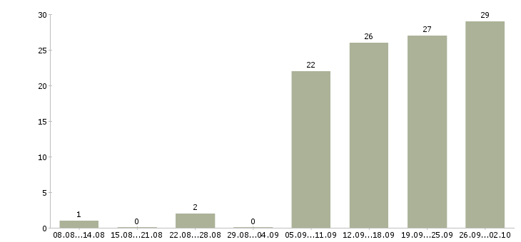Работа менеджер по товарам в Смоленске - Число вакансий в Смоленске по специальности менеджер по товарам за 2 месяца