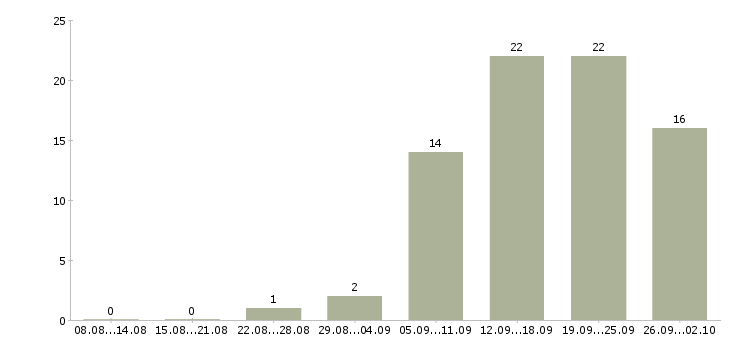 Работа менеджеры интернет магазина в Смоленске - Число вакансий в Смоленске по специальности менеджеры интернет магазина за 2 месяца