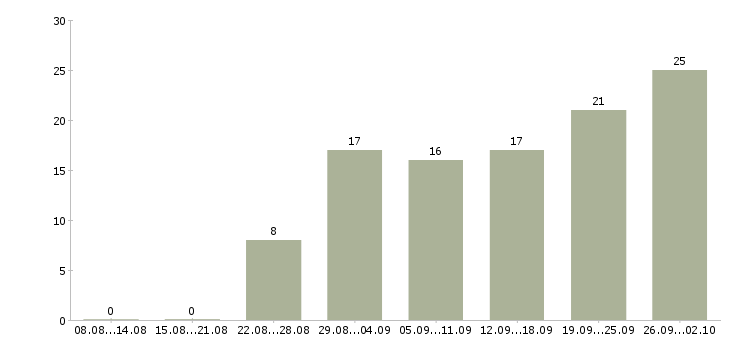 Работа официальный доход в Ставрополе - Число вакансий в Ставрополе по специальности официальный доход за 2 месяца