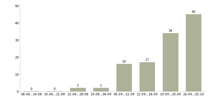 Работа продавец выкладка товара в Ставрополе - Число вакансий в Ставрополе по специальности продавец выкладка товара за 2 месяца