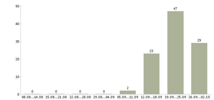 Работа продажа недвижимости в Ставрополе - Число вакансий в Ставрополе по специальности продажа недвижимости за 2 месяца