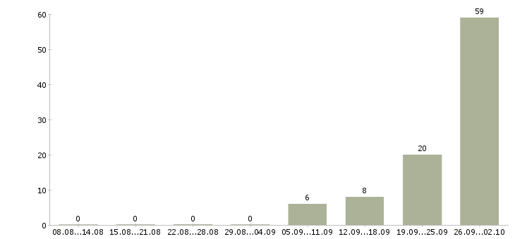 Работа рабочие на вахту в Стерлитамаке - Число вакансий в Стерлитамаке по специальности рабочие на вахту за 2 месяца