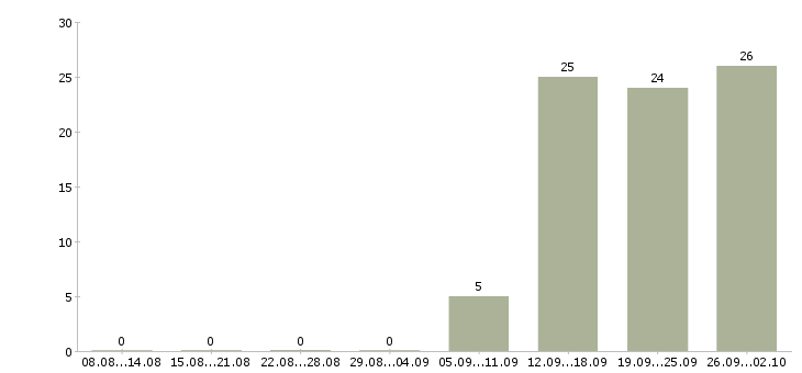 Работа сотрудники на склад в Тамбове - Число вакансий в Тамбове по специальности сотрудники на склад за 2 месяца