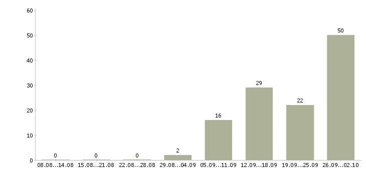 Работа рабочий по дому в Твери - Число вакансий в Твери по специальности рабочий по дому за 2 месяца