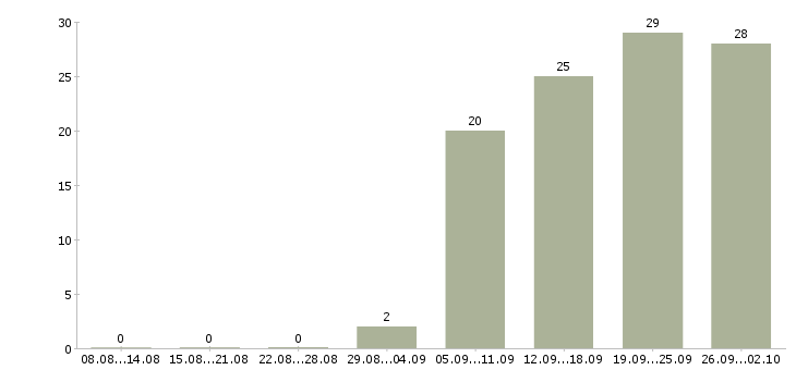 Работа грузчик 2 2 в Туле - Число вакансий в Туле по специальности грузчик 2 2 за 2 месяца