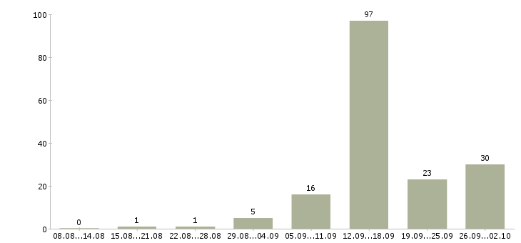 Работа консультант магазина в Туле - Число вакансий в Туле по специальности консультант магазина за 2 месяца