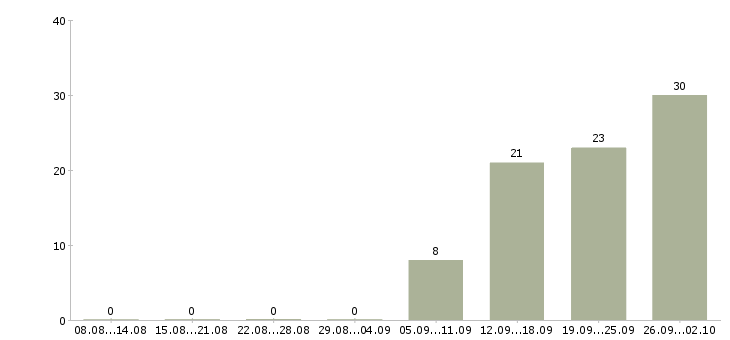 Работа разнорабочий вахта в Туле - Число вакансий в Туле по специальности разнорабочий вахта за 2 месяца