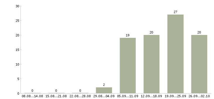 Работа оператор с обучением в Тюмени - Число вакансий в Тюмени по специальности оператор с обучением за 2 месяца