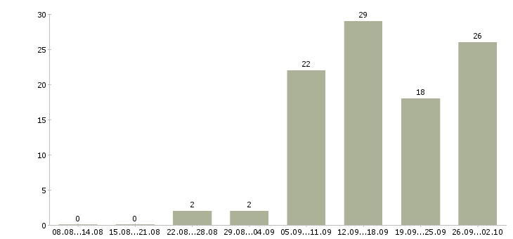 Работа сотрудники удаленно в Тюмени - Число вакансий в Тюмени по специальности сотрудники удаленно за 2 месяца