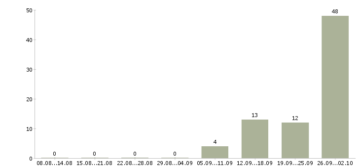 Работа упаковщик и в Ульяновске - Число вакансий в Ульяновске по специальности упаковщик и за 2 месяца