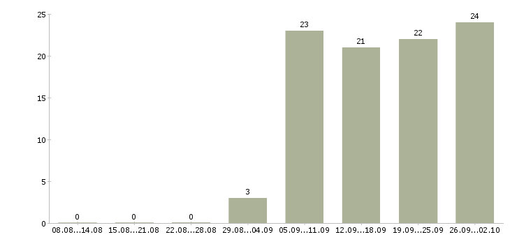 Работа администратор магазинов в Уфе - Число вакансий в Уфе по специальности администратор магазинов за 2 месяца