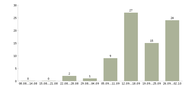 Работа менеджер по оптовым продажам в Уфе - Число вакансий в Уфе по специальности менеджер по оптовым продажам за 2 месяца