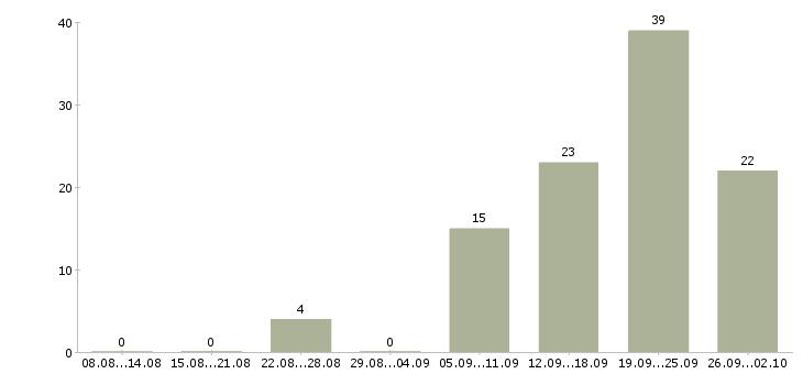 Работа на дому для всех в Уфе - Число вакансий в Уфе по специальности на дому для всех за 2 месяца