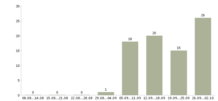 Работа рабочие в цех в Уфе - Число вакансий в Уфе по специальности рабочие в цех за 2 месяца