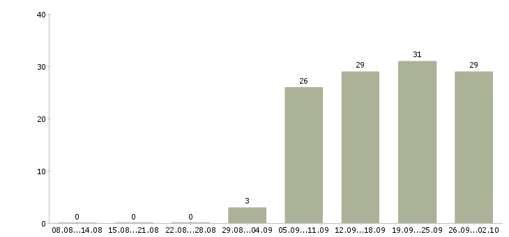 Работа менеджер без продаж в Хабаровске - Число вакансий в Хабаровске по специальности менеджер без продаж за 2 месяца