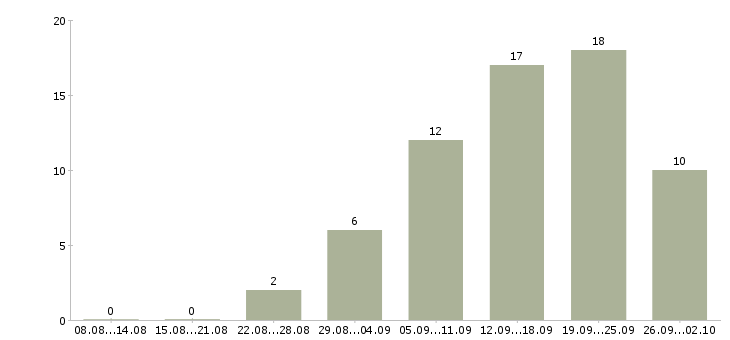 Работа менеджеры по рекламе в Хабаровске - Число вакансий в Хабаровске по специальности менеджеры по рекламе за 2 месяца