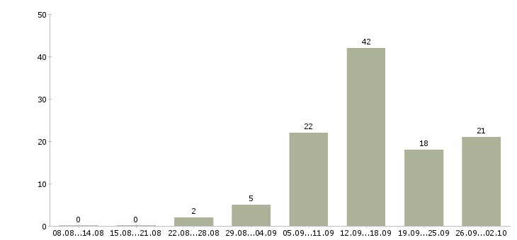 Работа совмещение в Хабаровске - Число вакансий в Хабаровске по специальности совмещение за 2 месяца