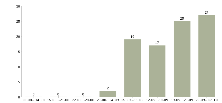 Работа специалист по безопасности в Хабаровске - Число вакансий в Хабаровске по специальности специалист по безопасности за 2 месяца