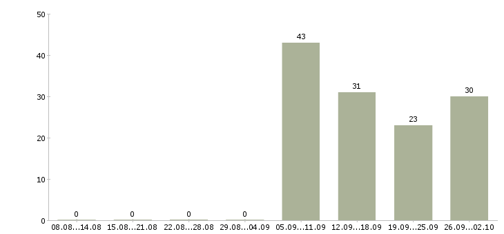 Работа сотрудник кассы в Химках - Число вакансий в Химках по специальности сотрудник кассы за 2 месяца