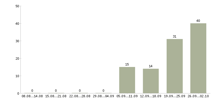 Работа ищу работу в Чебоксарах - Число вакансий в Чебоксарах по специальности ищу работу за 2 месяца