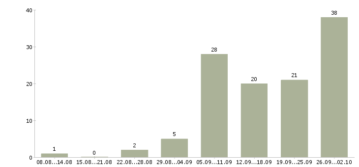 Работа водитель категории е в Челябинске - Число вакансий в Челябинске по специальности водитель категории е за 2 месяца