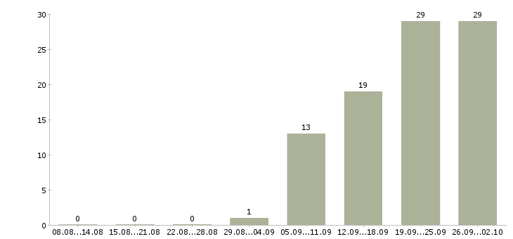 Работа главный менеджер в Челябинске - Число вакансий в Челябинске по специальности главный менеджер за 2 месяца