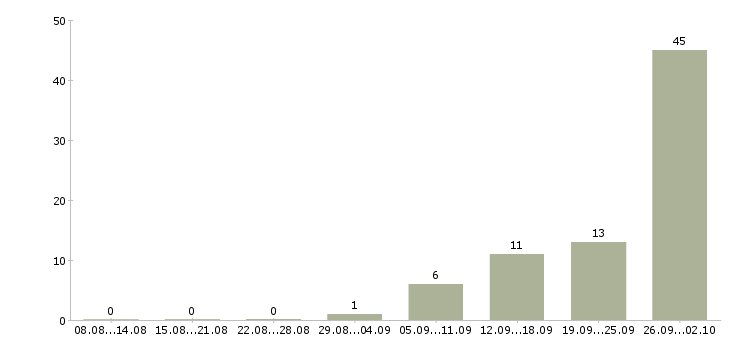 Работа менеджер по кредитованию в Челябинске - Число вакансий в Челябинске по специальности менеджер по кредитованию за 2 месяца