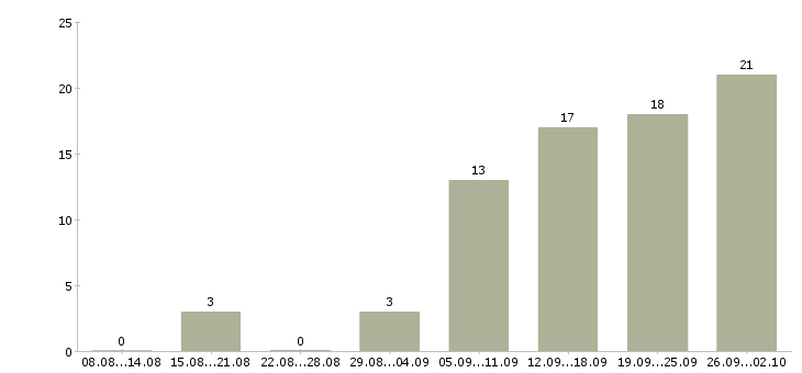 Работа менеджер по рекламе в Ярославле - Число вакансий в Ярославле по специальности менеджер по рекламе за 2 месяца