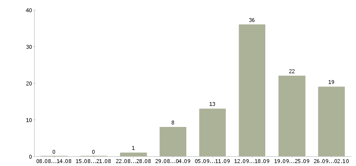 Работа менеджер удаленной работы в Ярославле - Число вакансий в Ярославле по специальности менеджер удаленной работы за 2 месяца