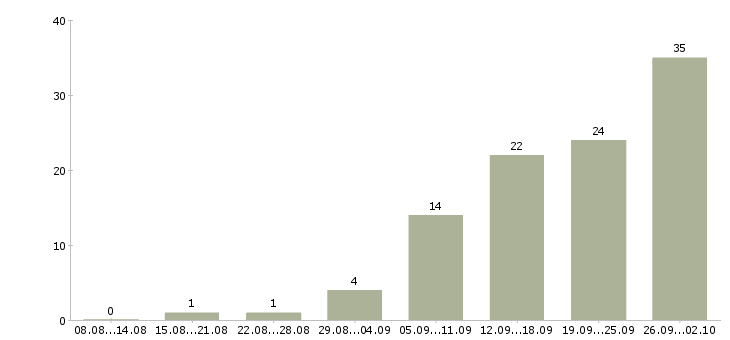 Работа на дому на компьютере в Ярославле - Число вакансий в Ярославле по специальности на дому на компьютере за 2 месяца