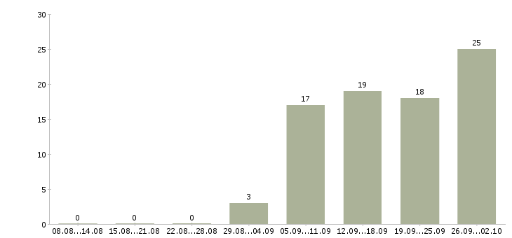 Работа производитель работ в Ярославле - Число вакансий в Ярославле по специальности производитель работ за 2 месяца