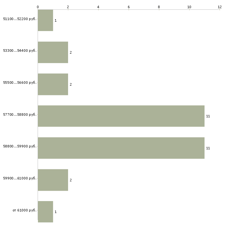 Найти работу сборщик мебели вахта в Москве - График распределения вакансий «сборщик мебели вахта» по зарплате
