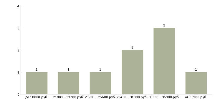 Найти работу сотрудник сервисного центра Санкт-петербург - График распределения вакансий «сотрудник сервисного центра» по зарплате