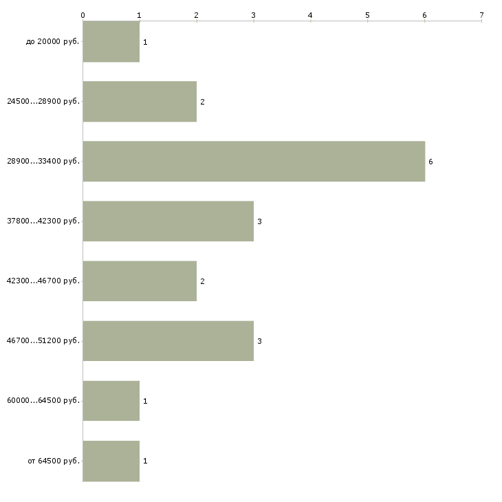 Найти работу специалист по эксплуатации зданий в Москве - График распределения вакансий «специалист по эксплуатации зданий» по зарплате