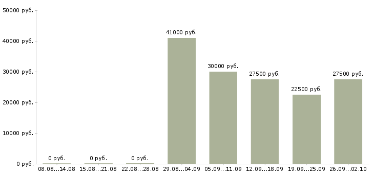 Вакансии активный менеджер по поиску клиентов в Ижевске - Медиана зарплат активный менеджер по поиску клиентов в Ижевске за 2 месяца