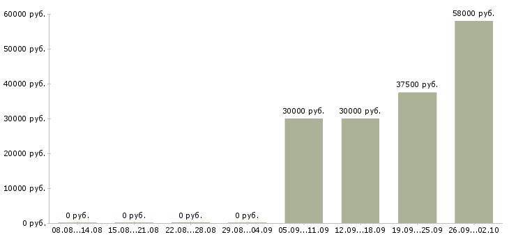 Вакансии активный продавец в Люберцах - Медиана зарплат активный продавец в Люберцах за 2 месяца