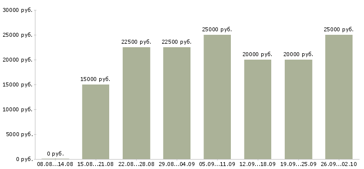 Вакансии без вложений без продаж в Астрахани - Медиана зарплат без вложений без продаж в Астрахани за 2 месяца