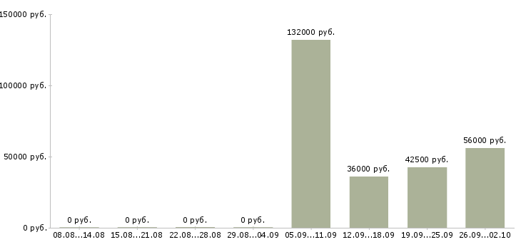 Вакансии бригадир на склад Татарстан - Медиана зарплат бригадир на склад Татарстан за 2 месяца