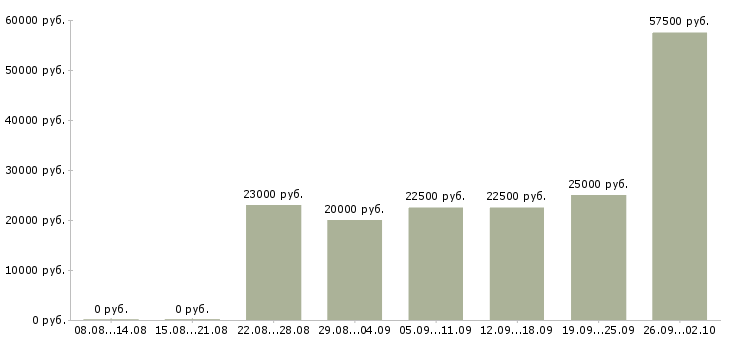 Вакансии в офисе на дому в Курске - Медиана зарплат в офисе на дому в Курске за 2 месяца
