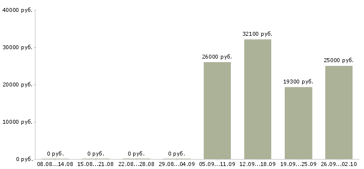Вакансии в перспективе на дому в Челябинске - Медиана зарплат в перспективе на дому в Челябинске за 2 месяца