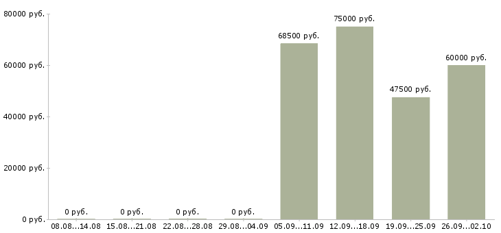 Вакансии ведущий специалист технического отдела Санкт-петербург - Медиана зарплат ведущий специалист технического отдела Санкт-петербург за 2 месяца