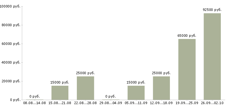 Вакансии внимание вакансия в Новосибирске - Медиана зарплат внимание вакансия в Новосибирске за 2 месяца